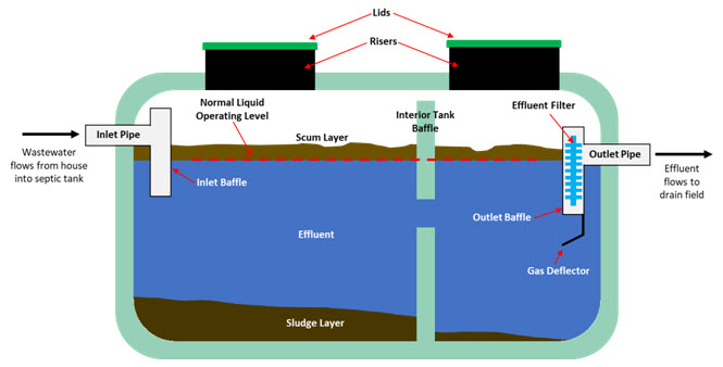 Everything You Need to Know About Your Septic Tank